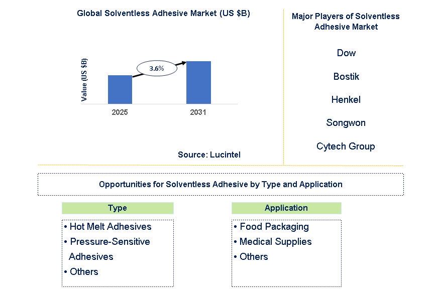 Solventless Adhesive Market Trends and Forecast