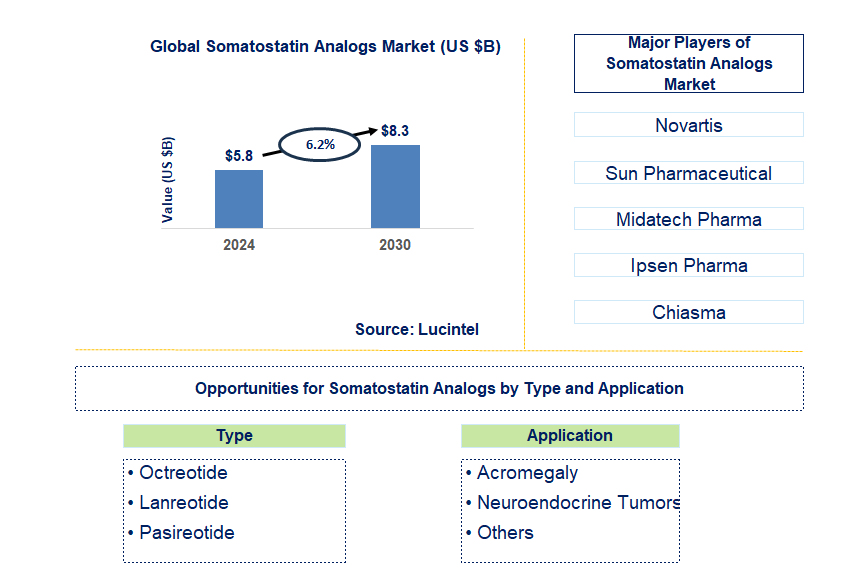 Somatostatin Analogs Trends and Forecast