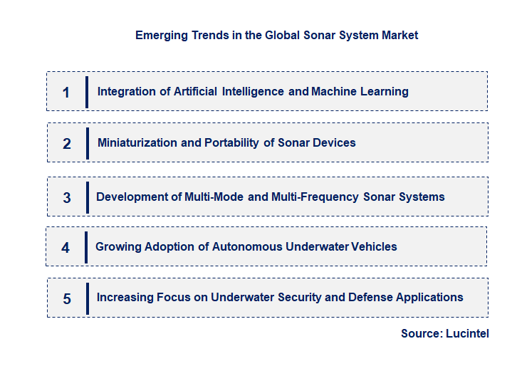 Emerging Trends in the Sonar System Market