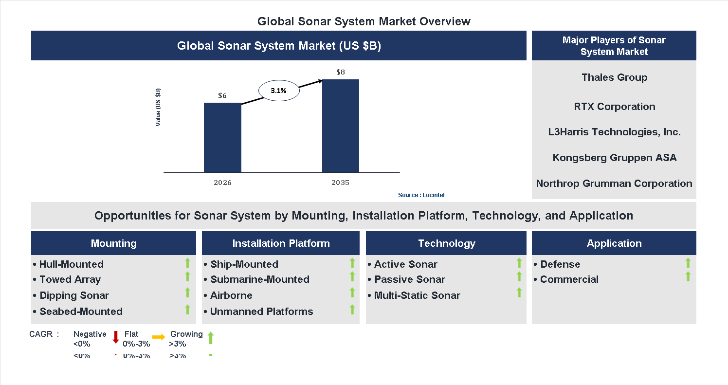Sonar System Market Trends and Forecast
