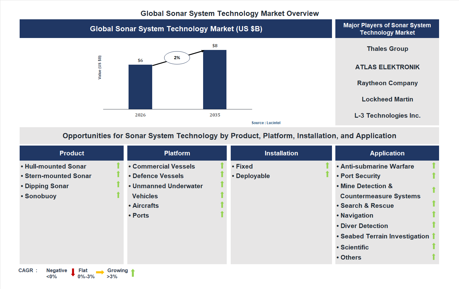 Sonar System Technology Market Trends and Forecast