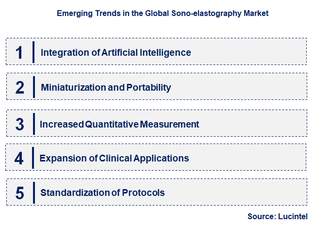 Emerging Trends in the Sono-elastography Market