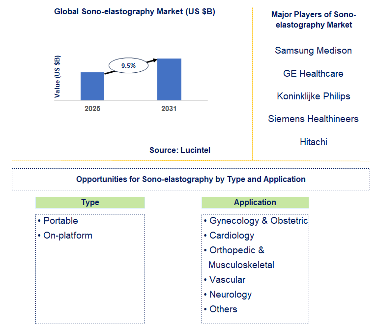 Sono-elastography Market Trends and Forecast