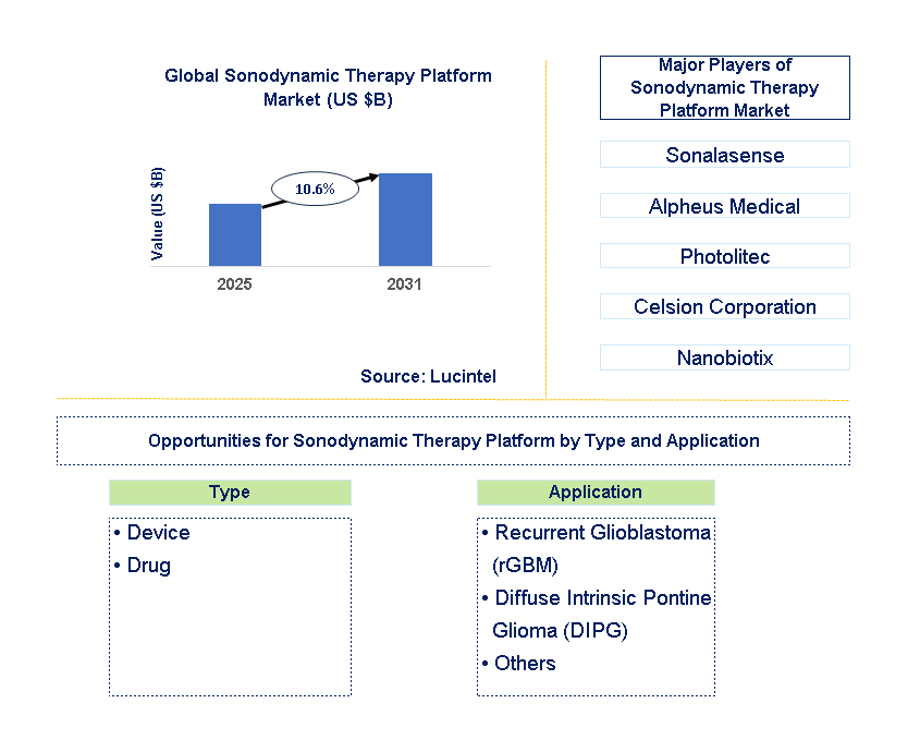 Sonodynamic Therapy Platform Market Trends and Forecast