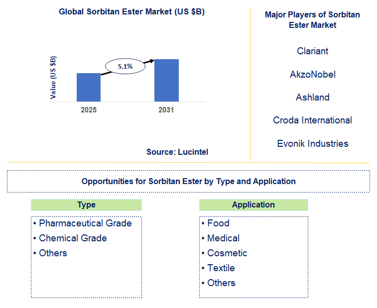 Sorbitan Ester Market Trends and Forecast