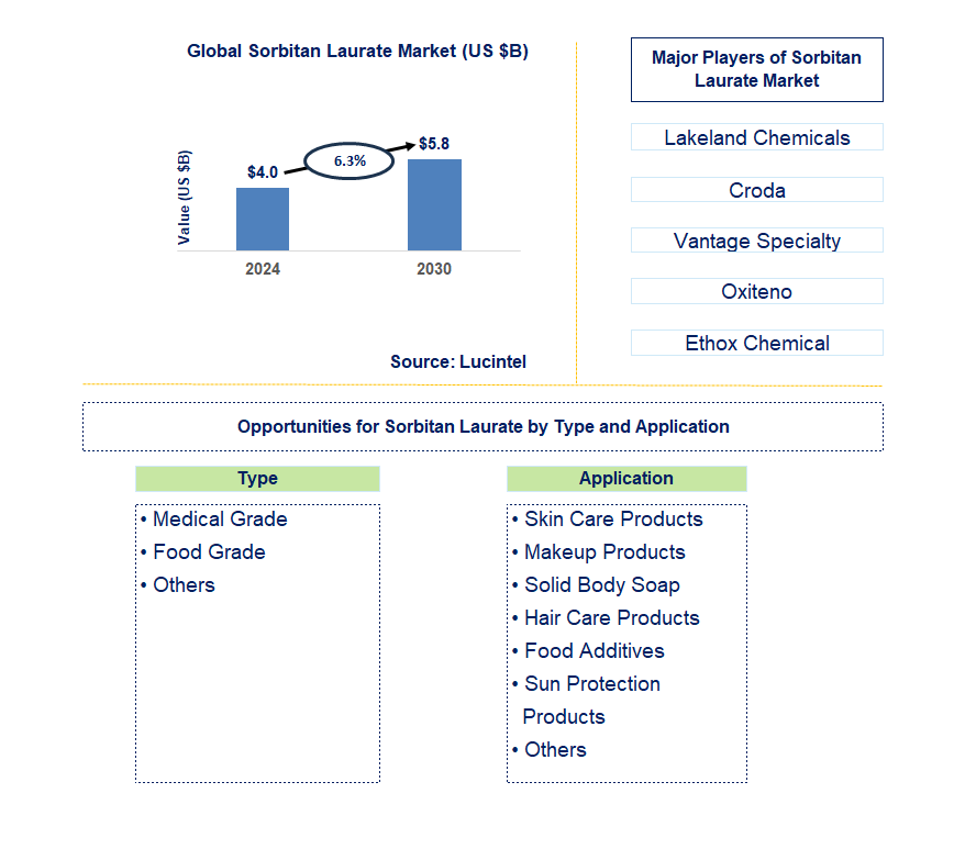 Sorbitan Laurate Trends and Forecast