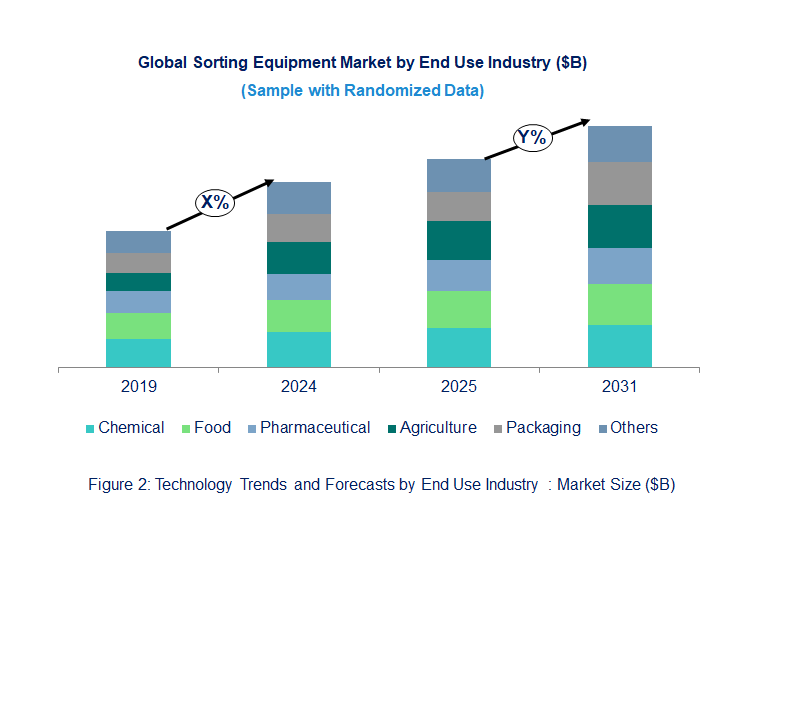 Sorting Equipment Market  by End Use Industry 