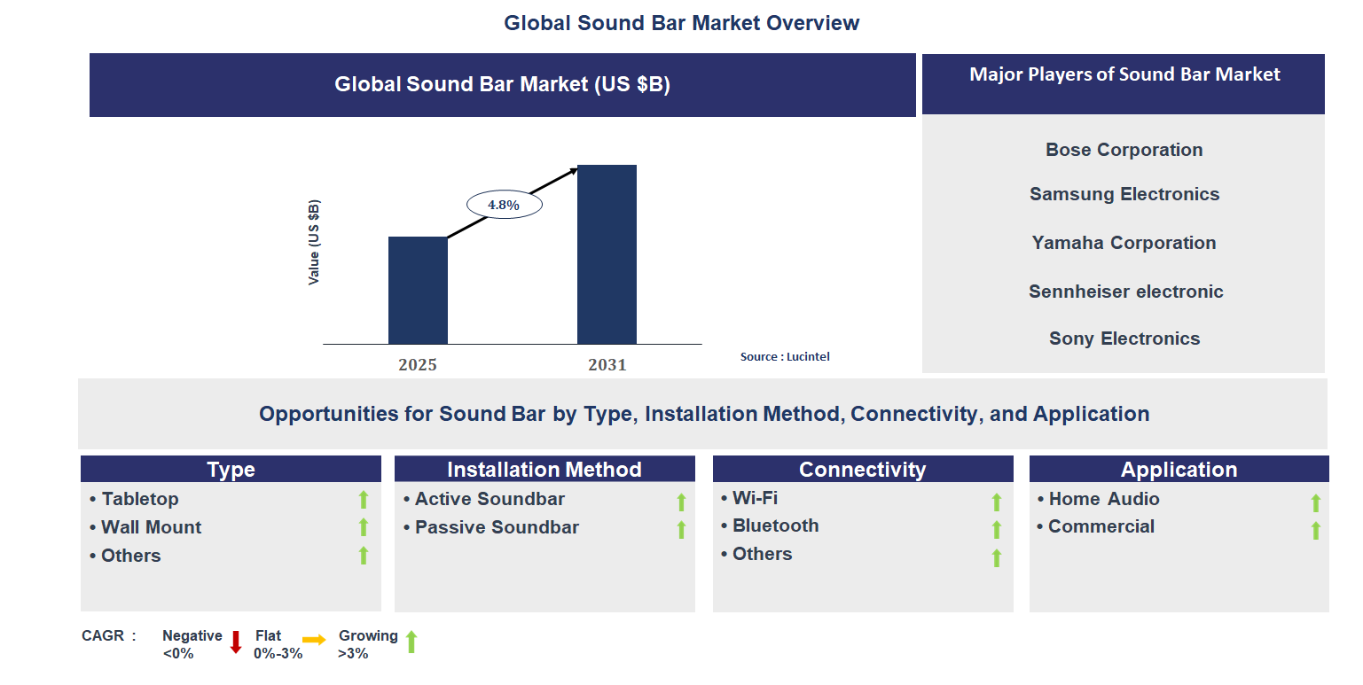 Sound Bar Market Trends and Forecast