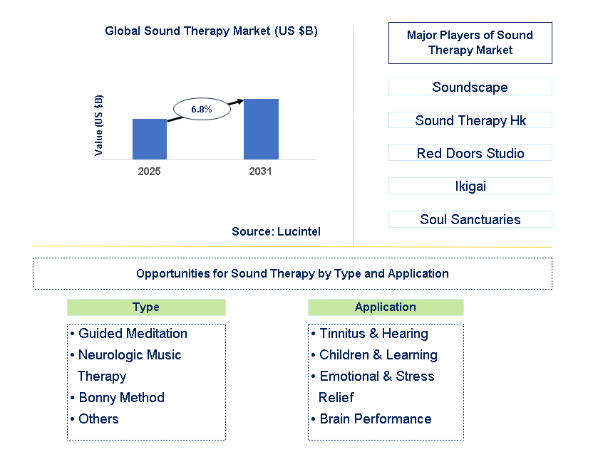 Sound Therapy Market Trends and Forecast