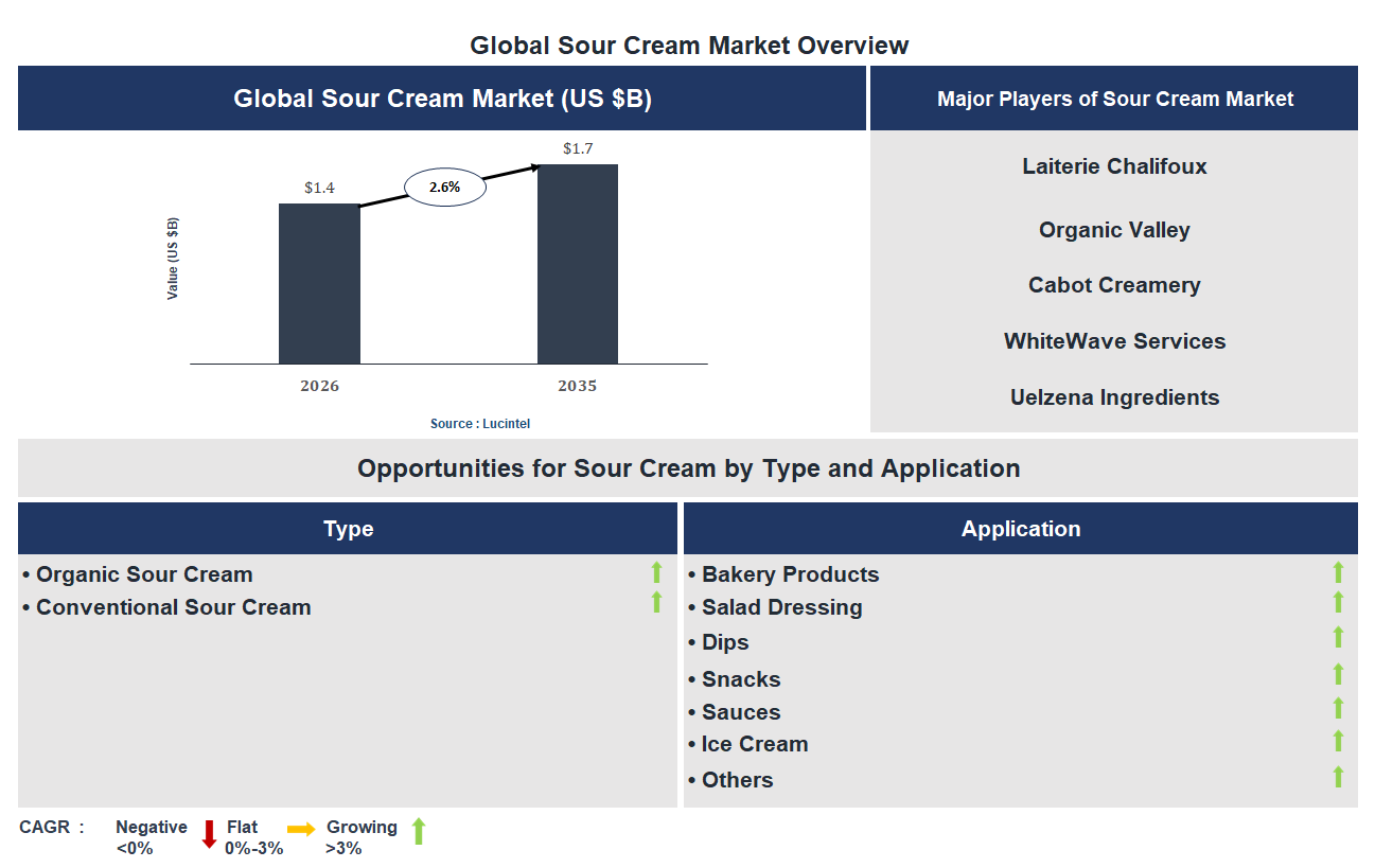 Sour Cream Market Trends and Forecast