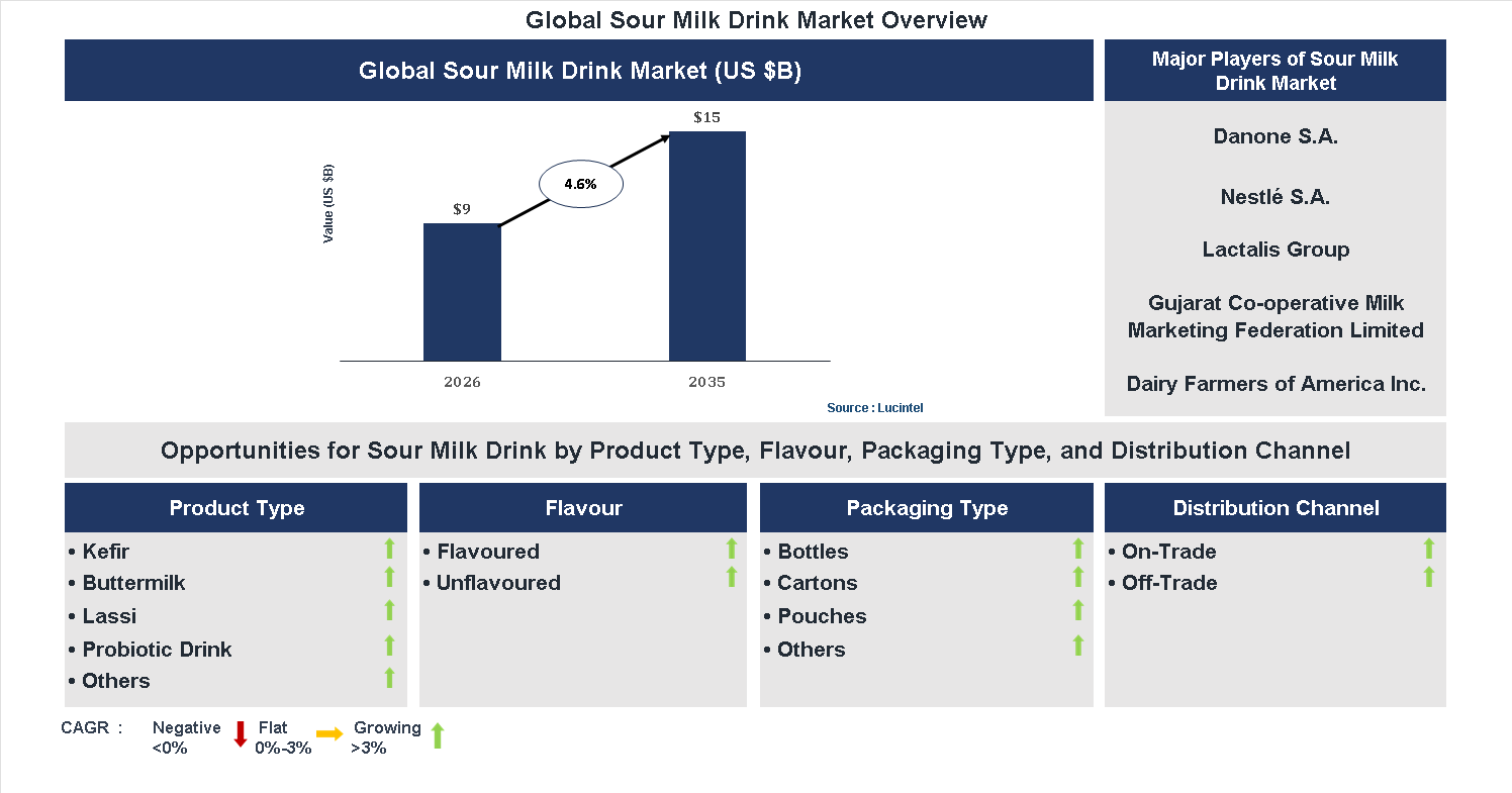 Sour Milk Drink Market Trends and Forecast