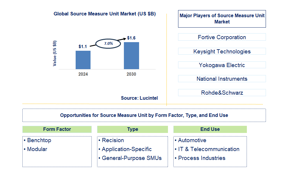 Source Measure Unit Trends and Forecast