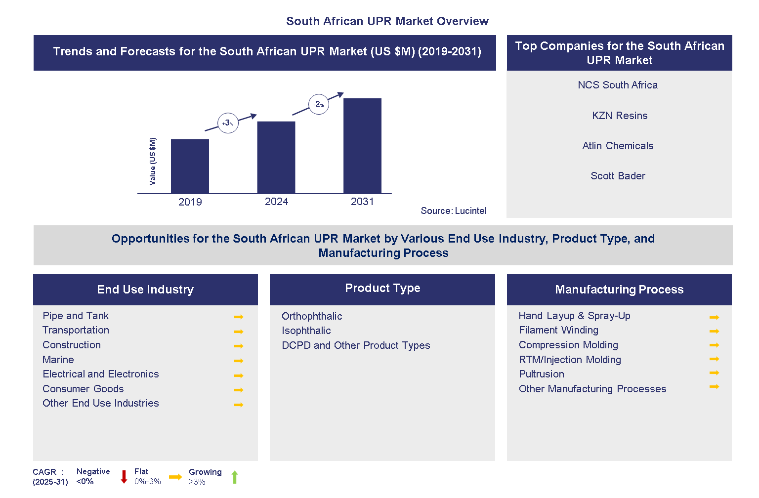 South African UPR Market 