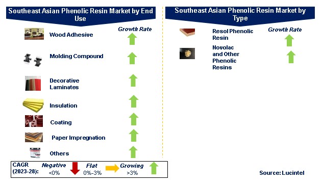 South East Asian Phenolic Resin Market by Segments