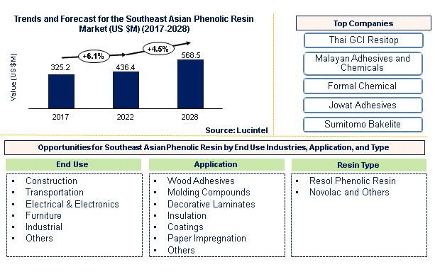 South East Asian Phenolic Resin Market by End Use, Application, and Type