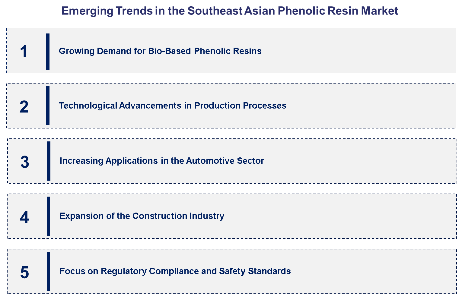 Emerging Trends in the Southeast Asian Phenolic Resin Market