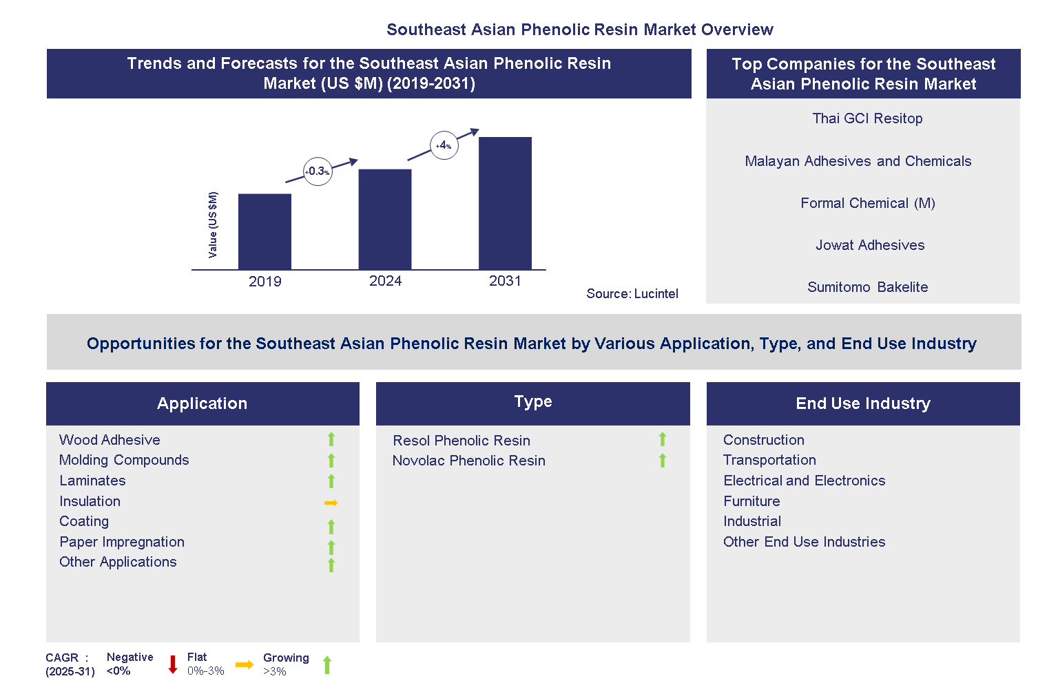 Southeast Asian Phenolic Resin Market