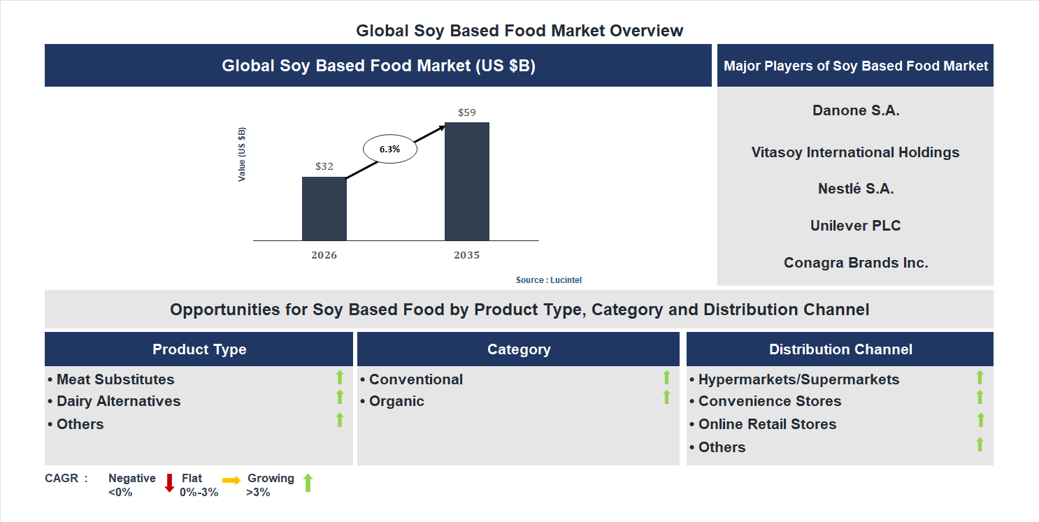 Soy Based Food Market Trends and Forecast