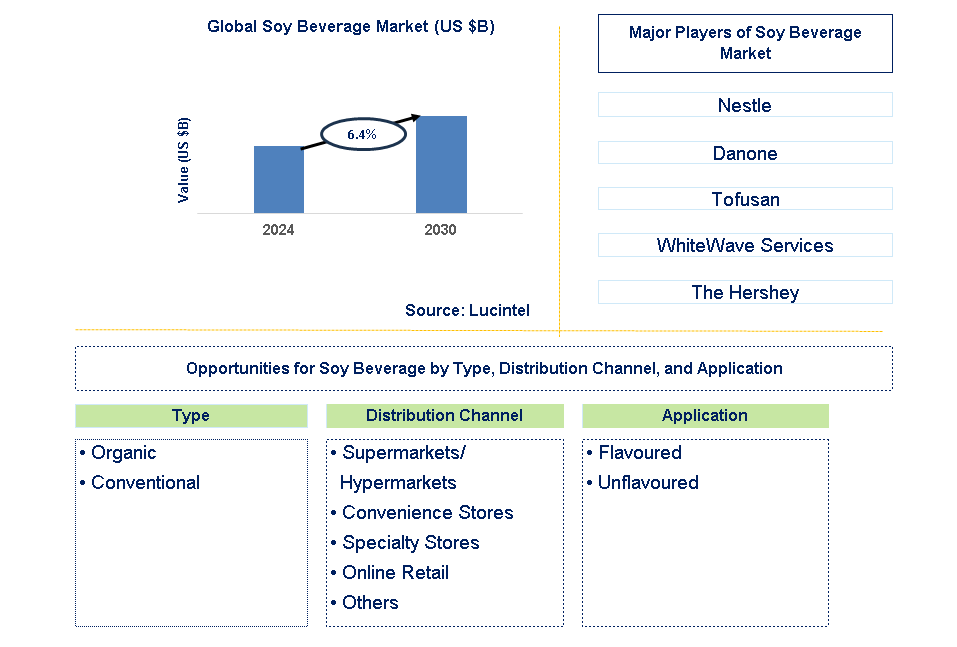 Soy Beverage Trends and Forecast