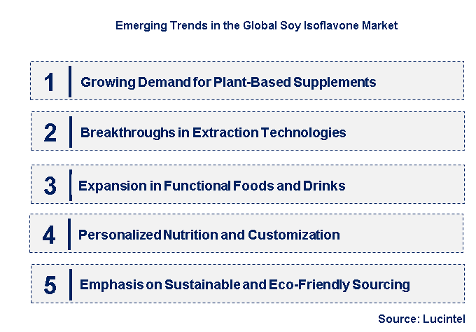 Emerging Trends in the Soy Isoflavone Market