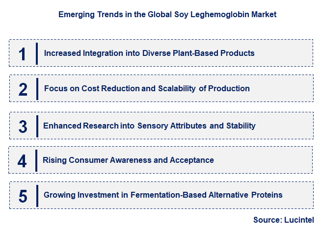 Emerging Trends in the Soy Leghemoglobin Market