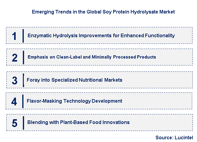 Emerging Trends in the Soy Protein Hydrolysate Market