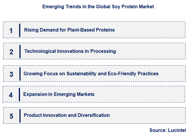 Emerging Trends in the Soy Protein Market