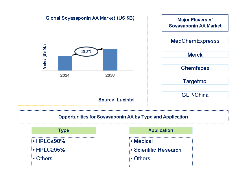 Soyasaponin Aa Trends and Forecast