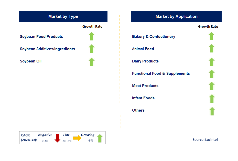 Soybean Food & Beverage Product by country