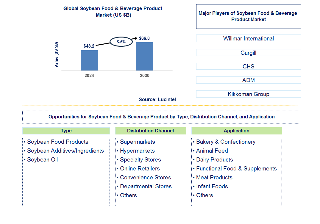 Soybean Food & Beverage Product Trends and Forecast