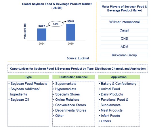 Soybean Food & Beverage Product Trends and Forecast