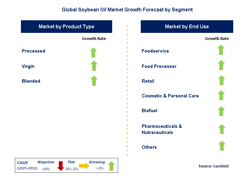 Soybean Oil Market by Segment