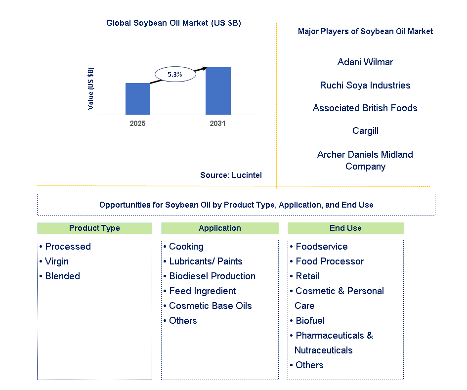 Soybean Oil Market Trends and Forecast