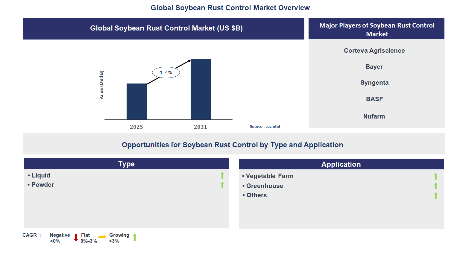 Soybean Rust Control Market Trends and Forecast