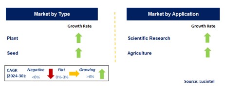 Space Agriculture by Segment