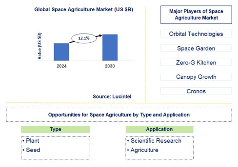 Space Agriculture Trends and Forecast