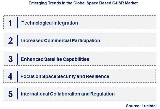 Emerging Trends in the Space Based C4ISR Market