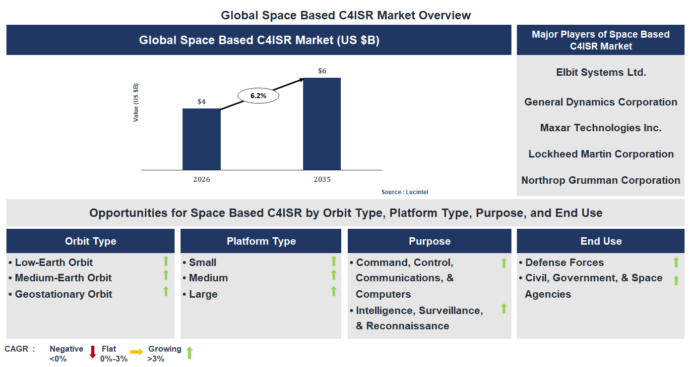 Space Based C4ISR Market Trends and Forecast