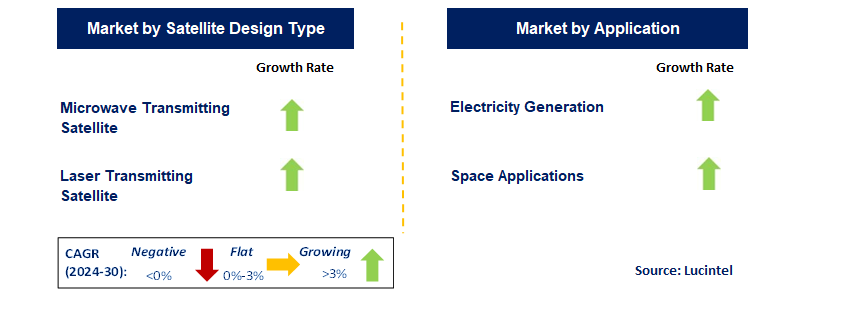 Space Based Solar Power by Segment