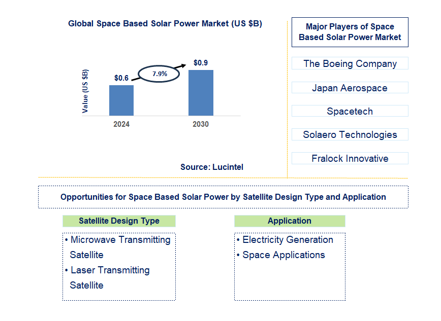 Space Based Solar Power Trends and Forecast