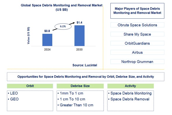 Space Debris Monitoring and Removal Trends and Forecast