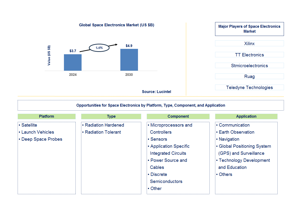 Space Electronics Trends and Forecast