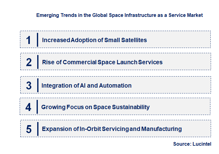 Emerging Trends in the Space Infrastructure as a Service Market
