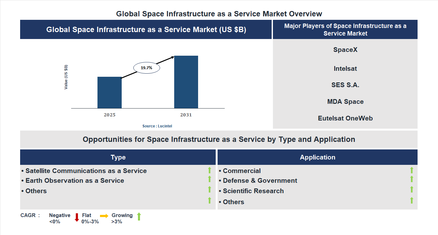 Space Infrastructure as a Service Market Trends and Forecast