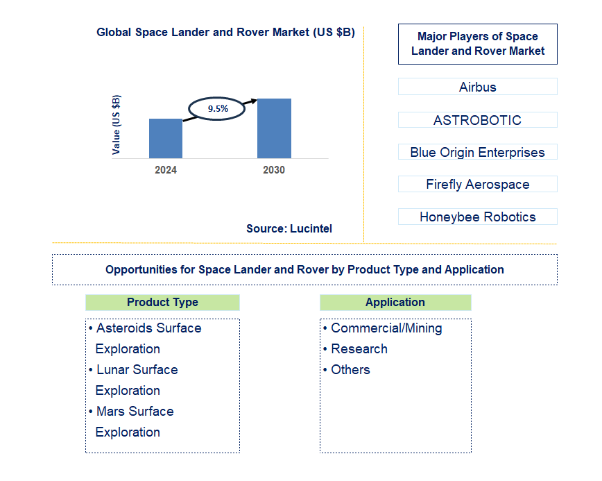 Space Lander and Rover Trends and Forecast