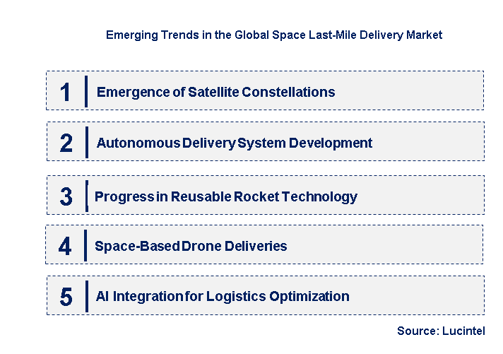 Emerging Trends in the Space Last-Mile Delivery Market