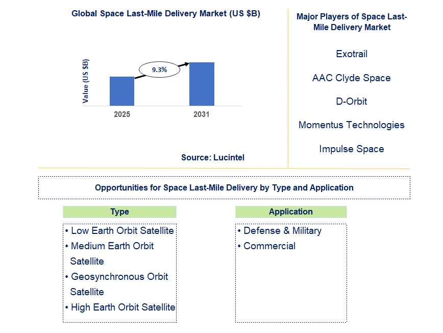 Space Last-Mile Delivery Market Trends and Forecast