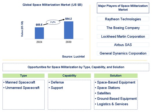 Space Militarization Trends and Forecast