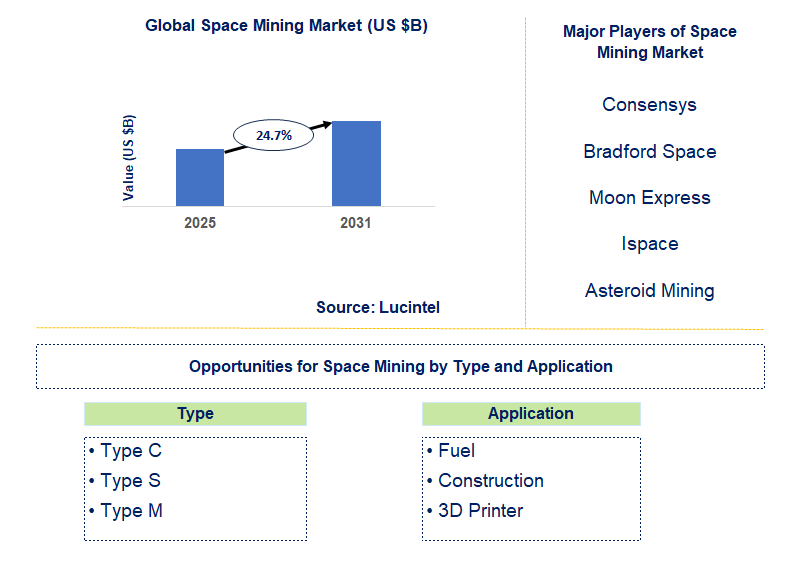 Space Mining Market Trends and Forecast