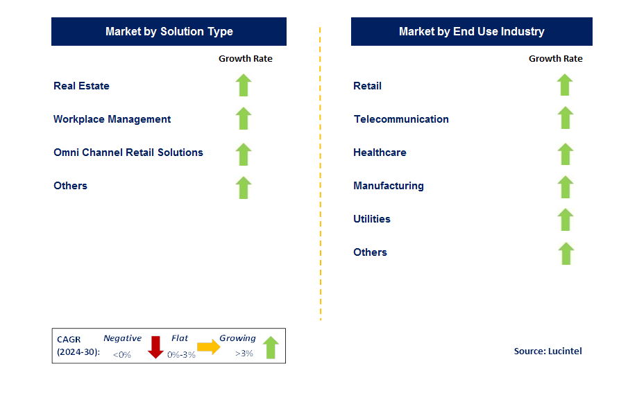 Space Planning and Space Management Solutions by country